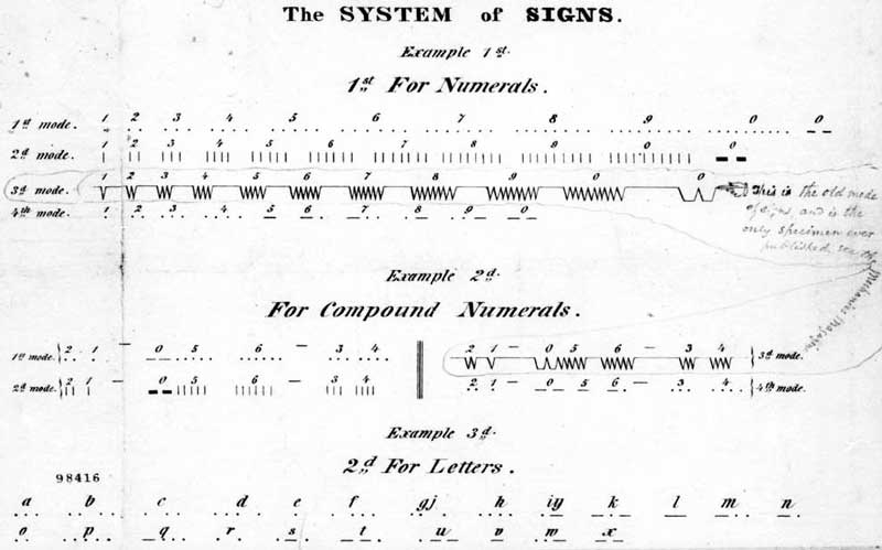 morse-code-system-of-signs-utilized-in-communicating-on-a-telegraph